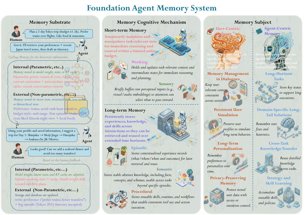 Taxonomy of agent memory in three columns: memory substrate, memory cognitive mechanism, and memory subject